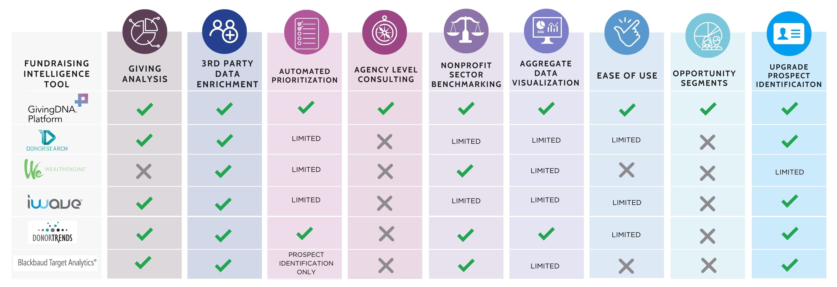 How GDNA Compares How GDNA Compares